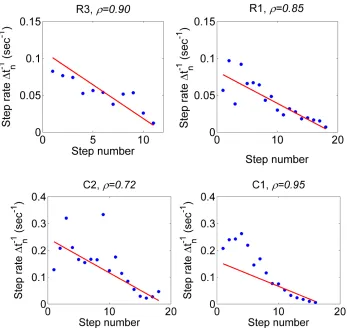Figure 1.12. Stochastic model prediction of force step durations versus experimental data