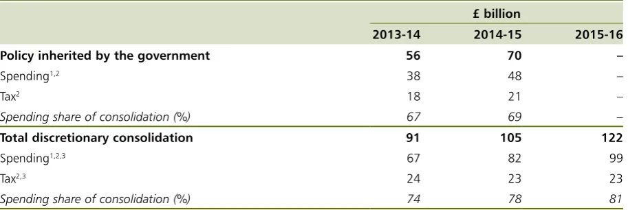 Table 1.2: Total consolidation plans over this Parliament