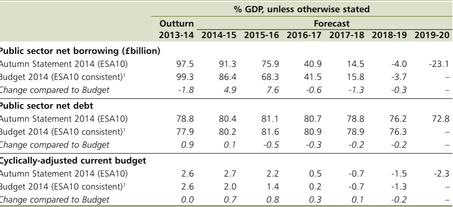 Table 1.3: Overview of the OBR’s central fiscal forecast