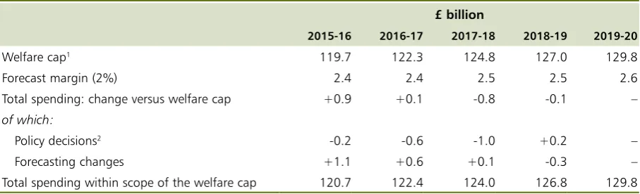 Table 1.5: OBR assessment of the welfare cap