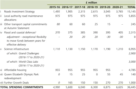 Table 1.7: Long-term capital commitments1