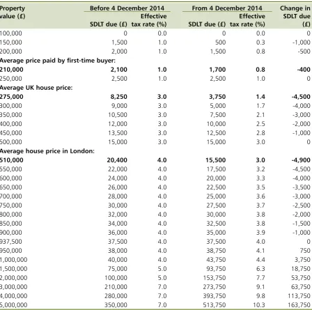 Table 1.9: Illustrative SDLT liability and effective tax rate before 4 December 2014 and from  4 December 2014