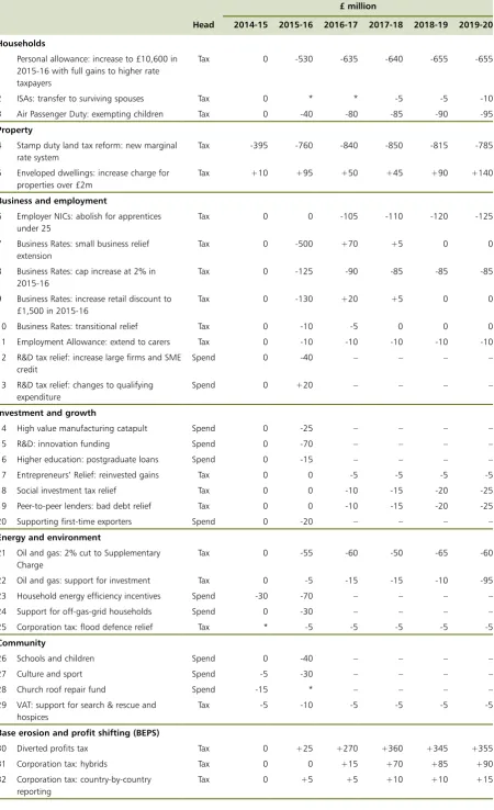 Table 2.1: Autumn Statement 2014 policy decisions1,2