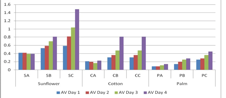 Figure 1: Mean AV values for oils exposed to different conditions for four consecutive days 