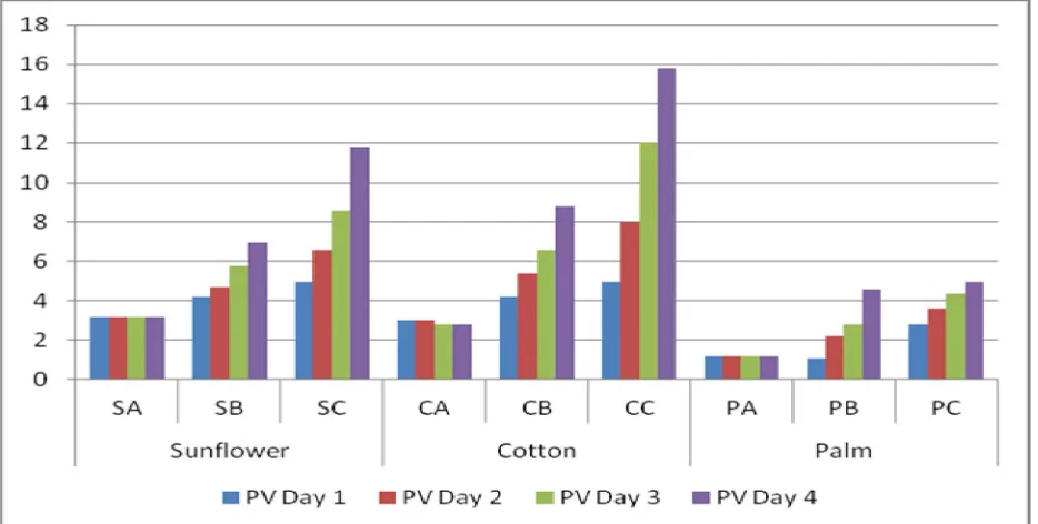 Figure 2: Mean peroxide values (PV) for oils exposed to different conditions 