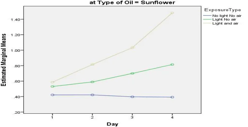 Figure 4: Acid Values variation among the three oils exposed to different conditions of light and air