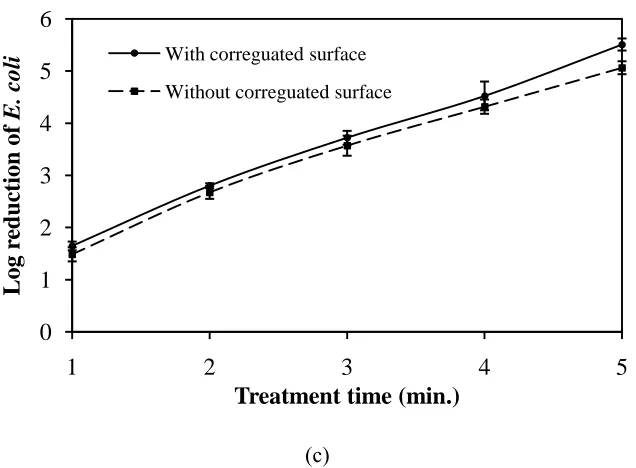 Figure7. Log reduction of E.coli for three ultrasonic intensities a) 17.56, b) 21.49 and c) 24.17W/cm2 using corrugated surface (solid line) and without corrugated surface (dashed line)