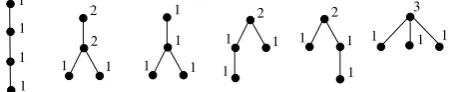 Fig. 1 All β (1, 0)-trees on 4 nodes.