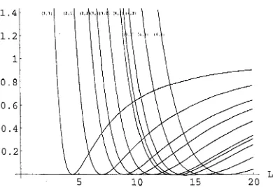 Figure 2.1: The first ten branches of the eigenvalues Cmn as functions of L. Branches are labelled (m,n)