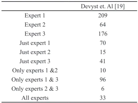 Table 2. Summarization of K-complex detection on the first five excerpts of dreams database