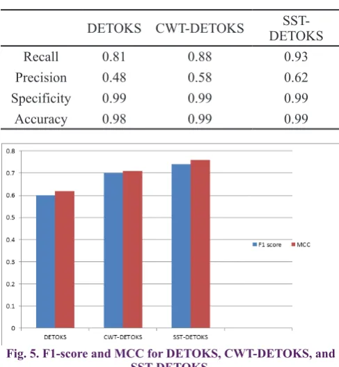 Fig. 5. F1-score and MCC for DETOKS, CWT-DETOKS, and 