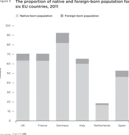 Figure 3The proportion of native and foreign-born population forsix EU countries, 2011