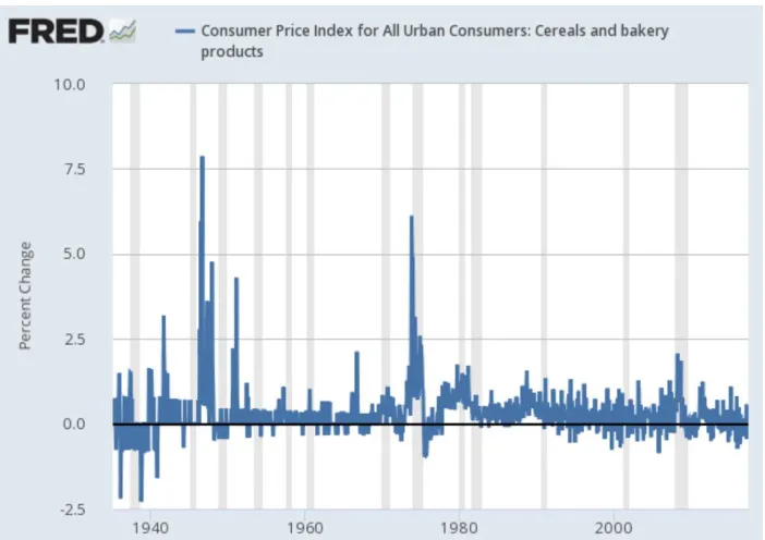 Figure 1. Consumer Price index for all urban consumers cereals and  