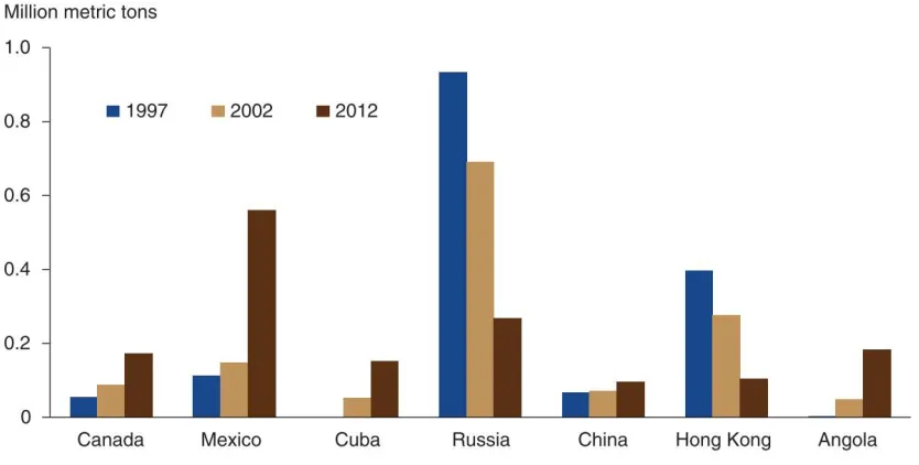 Figure 2. US broiler meat exports to selected countries (Davis et al., 2013) 