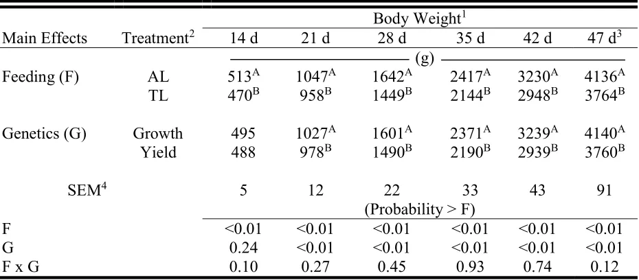 Table 2. Effect of feeding program and male genetic background on weekly body weight 