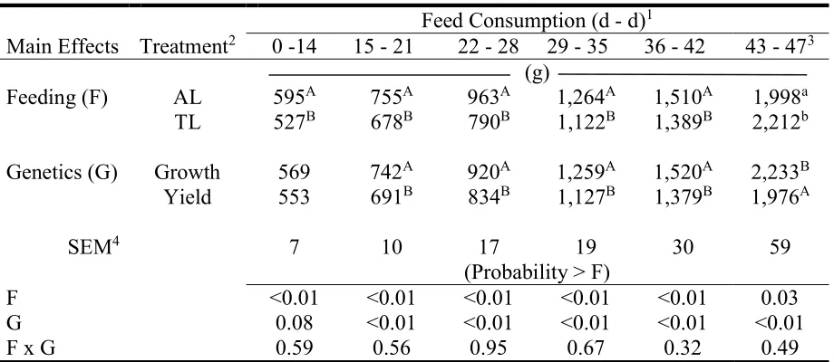 Table 3. Effect of feeding program and male genetic background on weekly feed consumption 