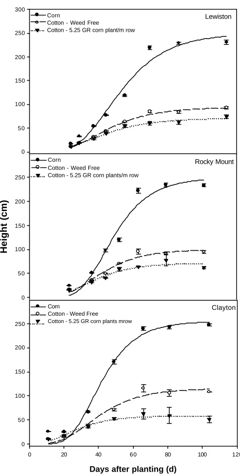 Figure 1.  Glyphosate-resistant corn height, glyphosate-resistant cotton height with no 