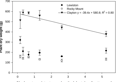 Figure 3.  Effect of glyphosate-resistant corn density on late-season glyphosate-resistant 