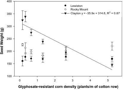 Figure 4.  Effect of glyphosate-resistant corn density on late-season glyphosate-resistant 