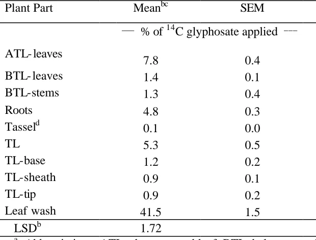 Table 1.  Distribution of 14C-glyphosate in glyphosate-resistant corn, averaged over trials, 