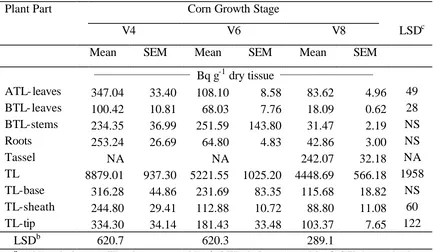 Table 2.  Concentration of 14C-glyphosate in glyphosate-resistant corn treated at V4, V6, 