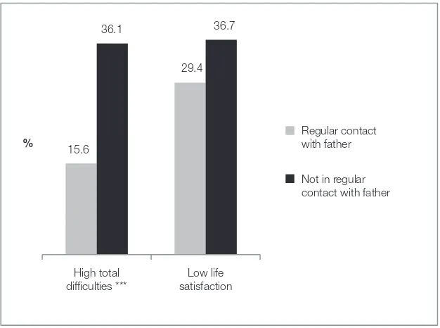 Figure 3.2 Contact with father and low child social and emotional well-being, 