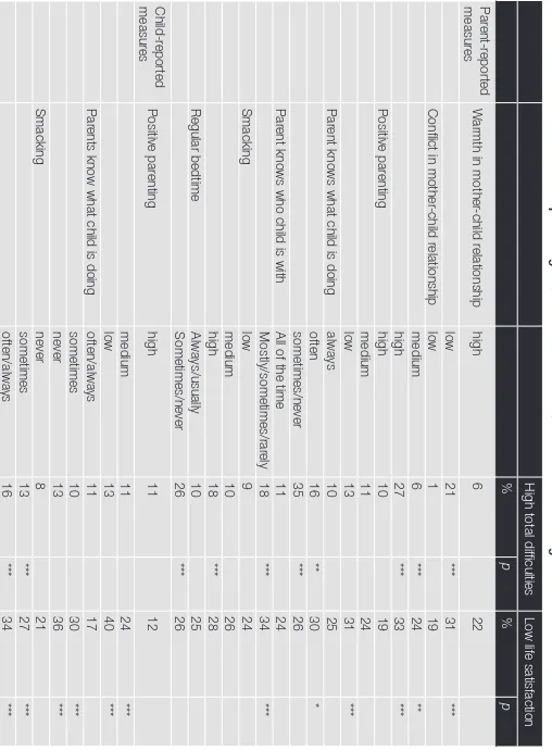 Table 3.4 Associations between parenting and low child social and emotional well-being