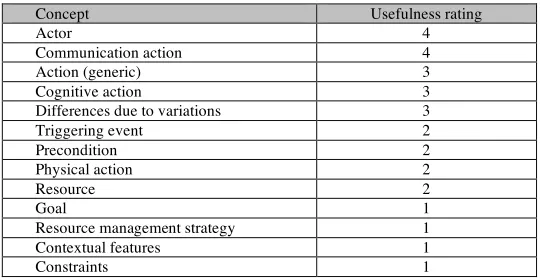 Table 2. Overview of concept utility 