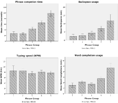Figure 4: Participants’ logged performance metrics as an average per phrase, split by phrase group
