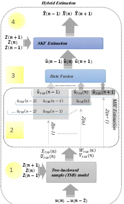 Fig. 1.  Proposed backward input estimation algorithm  
