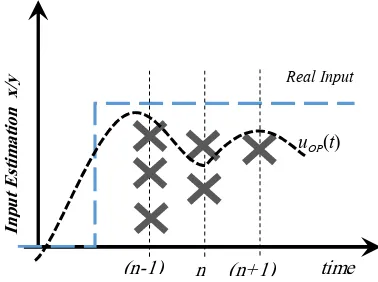 Fig. 3.  Data Extraction in different sample times and input function identification strategy 
