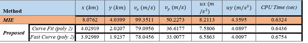 Fig. 9.  The actual values and the estimation of X and Y accelerations and their corresponding errors 