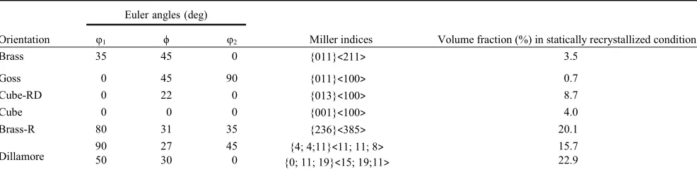 TABLE I. Microstructure distribution in the HAZ.