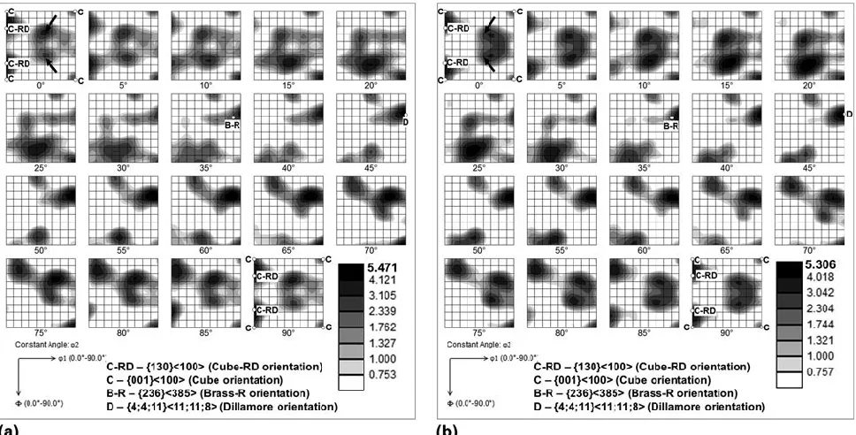 FIG. 9. Effect of integral current on the volume fractions of (a) rolling-texture components and (b) recrystallization-texture components in the HAZ  