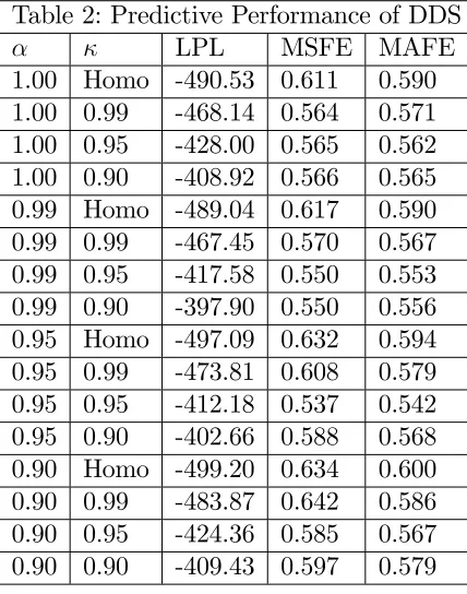 Table 2: Predictive Performance of DDS