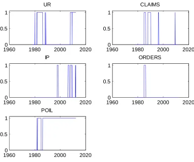 Figure 2: Inclusion Indicators for Individual Variables
