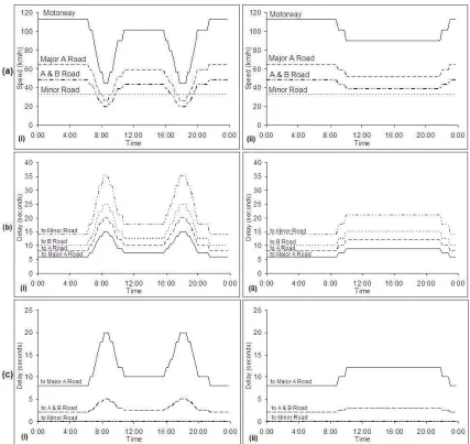 FIGURE 1  (a) Flow speed distributions for (i) weekdays and (ii) weekends, (b) example distributions of left turn delays starting from a “Major A Road” link for (i) weekdays and (ii) weekends, (c) example distributions of straight-on movement delays starti