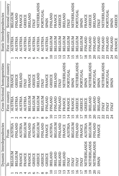 Table 3: Countries Where Restrictions Do Not Hold