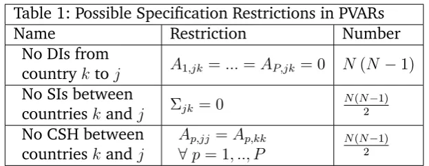 Table 1: Possible Speciﬁcation Restrictions in PVARs