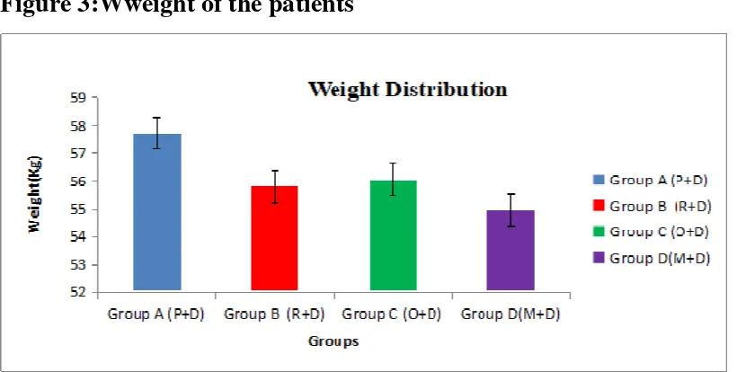 Table 3 : Weight of the patients  
