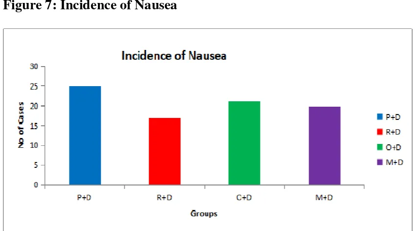 Figure 7: Incidence of Nausea  