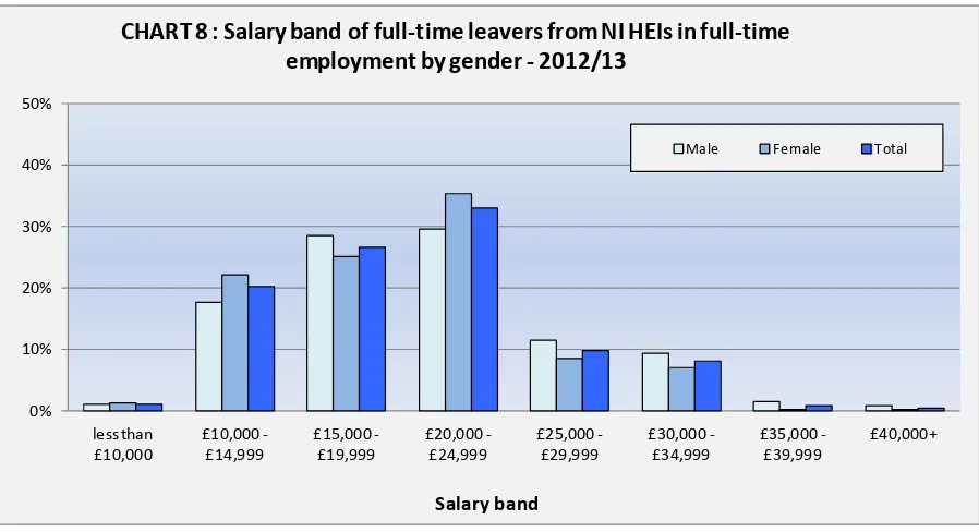 figure for GB domiciled full-time leavers from NI HEIs was £19,330 (median £18,000), although the GB domiciled figures are based on small numbers in 