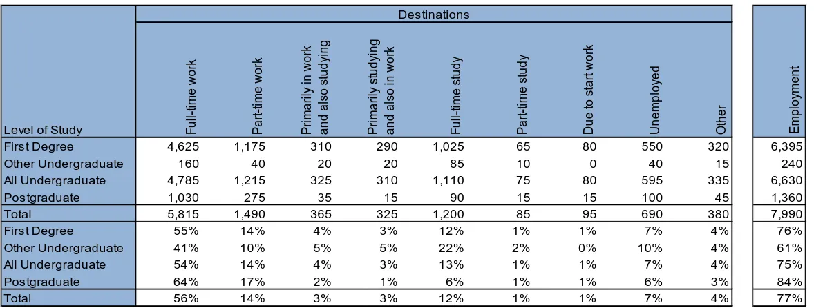 Table 1b:  Destinations of Full-time Northern Ireland domiciled leavers from UK HEIs by gender - 2012/13