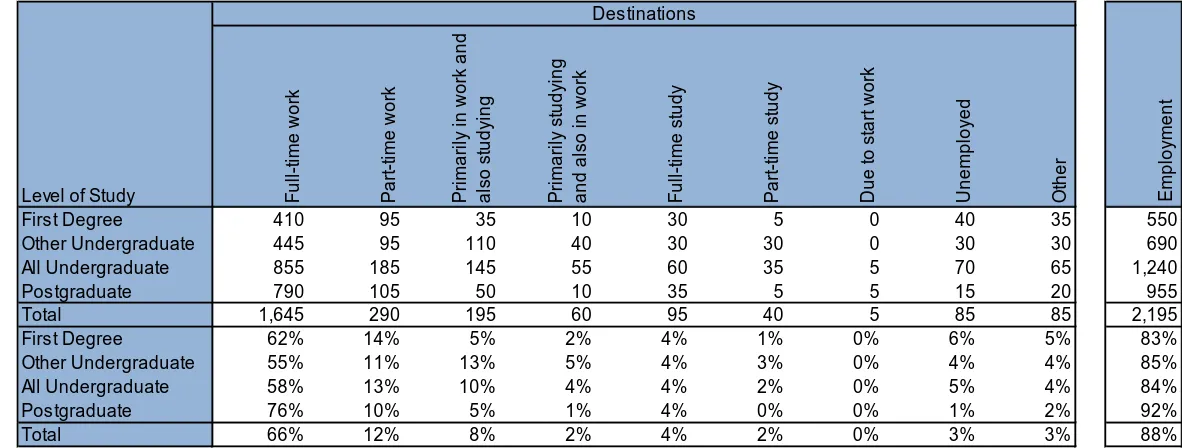 Table 1d:  Destinations of Part-time Northern Ireland domiciled leavers from UK HEIs by gender - 2012/13