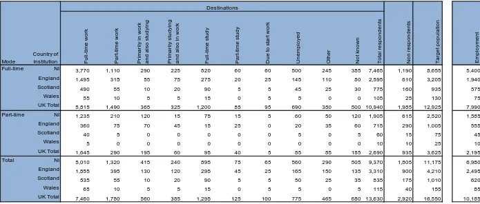Table 2a:  Destinations of Northern Ireland domiciled leavers from UK HEIs by mode of study and country of institution - 2012/13 (Numbers)