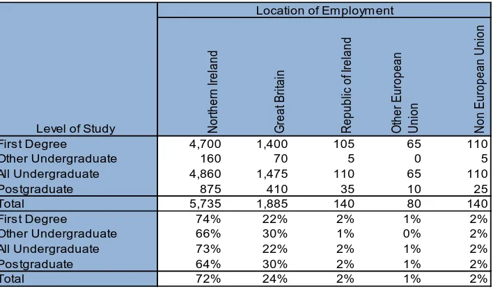 Table 4c: Location of Employment of Full-time Northern Ireland domiciled leavers from UK HEIs by level of study - 2012/13
