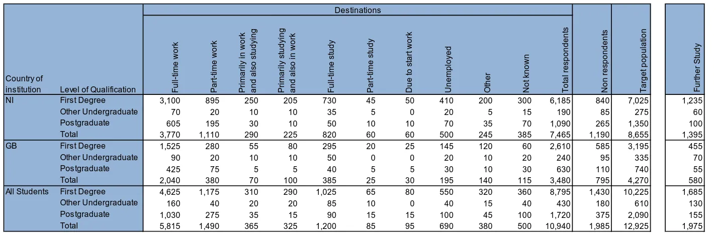 Table 10a:  Destinations of Northern Ireland domiciled full-time leavers from UK HEIs by level of qualification and country of institution - 2012/13 (Numbers)