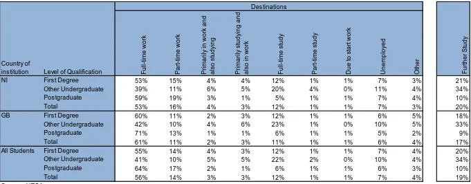 Table 10b:  Destinations of Northern Ireland domiciled full-time leavers from UK HEIs by level of qualification and country of institution - 2012/13 (Percentages)