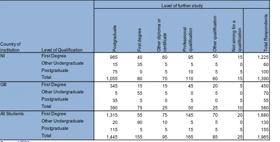 Table 11a: Northern Ireland domiciled full-time leavers from a UK HEI in further study by level of qualification and country of institution - 2012/13 (Numbers)