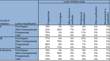 Table 11b: Northern Ireland domiciled full-time leavers from a UK HEI in further studyby country of institution and level of qualification - 2012/13 (Percentages)